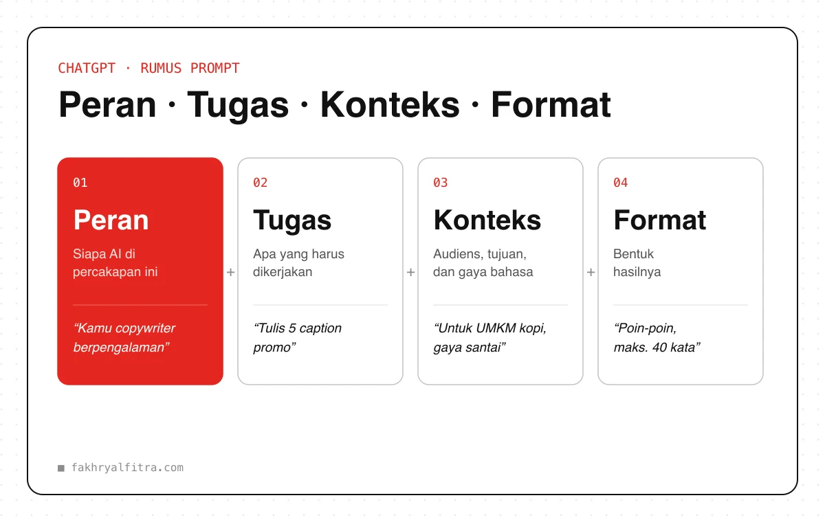 Rumus prompt: Peran · Tugas · Konteks · Format.
