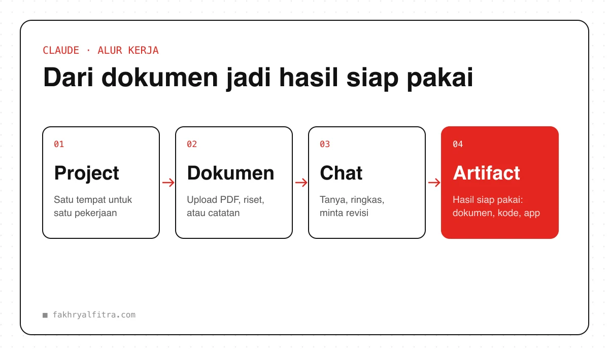 Alur kerja Claude yang paling sering saya pakai.